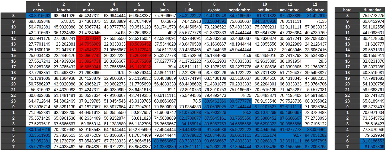 Evolución de la temperatura